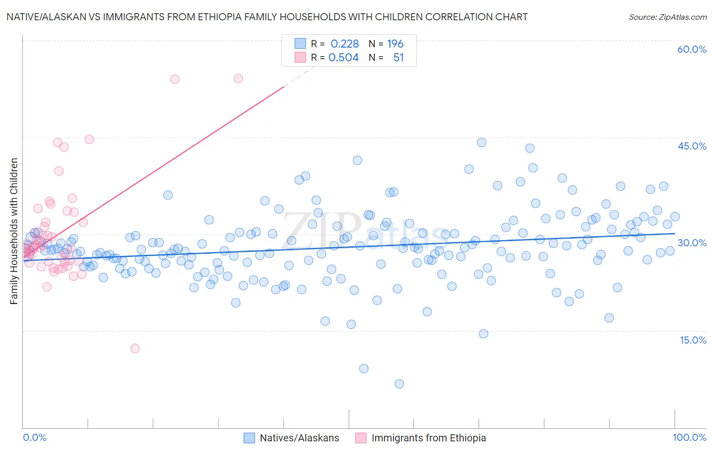 Native/Alaskan vs Immigrants from Ethiopia Family Households with Children