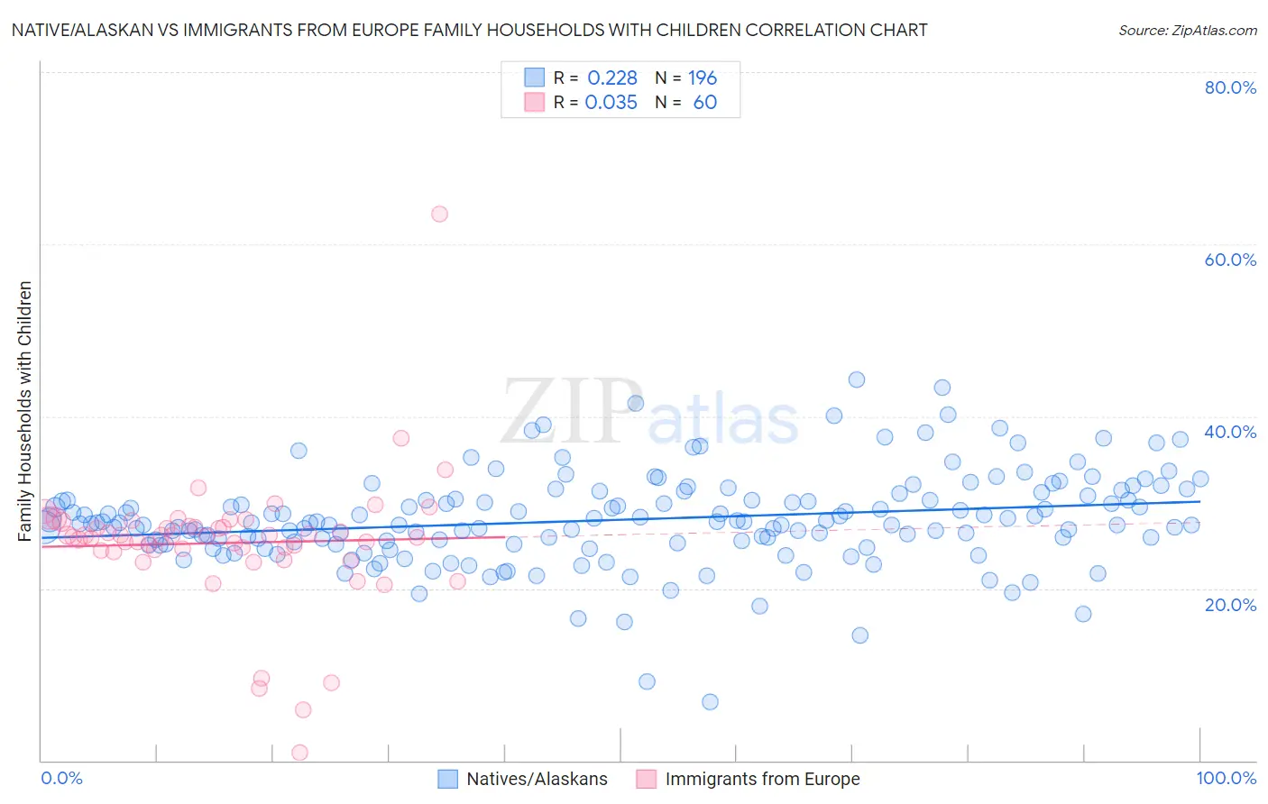 Native/Alaskan vs Immigrants from Europe Family Households with Children