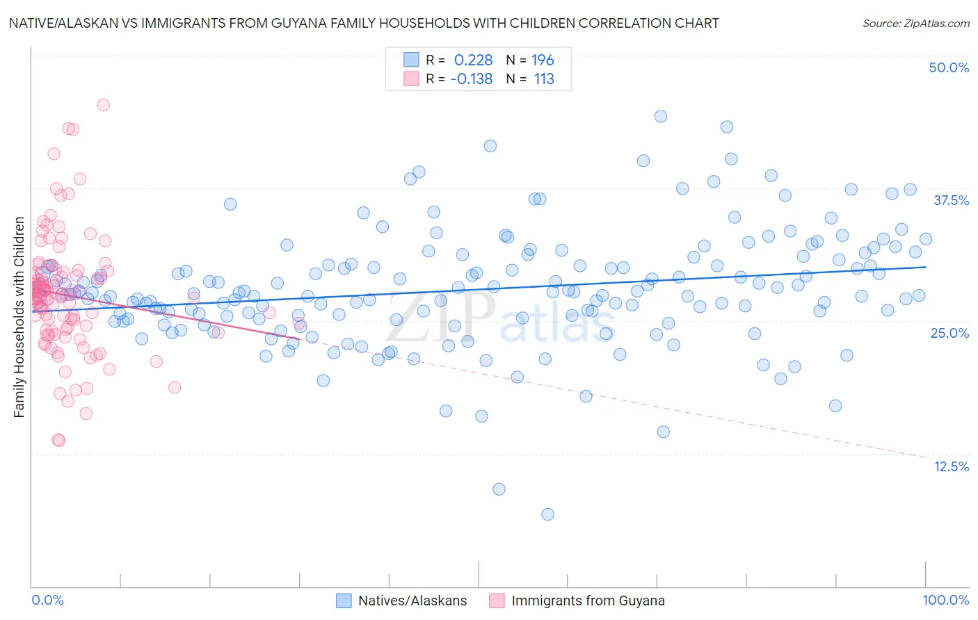 Native/Alaskan vs Immigrants from Guyana Family Households with Children