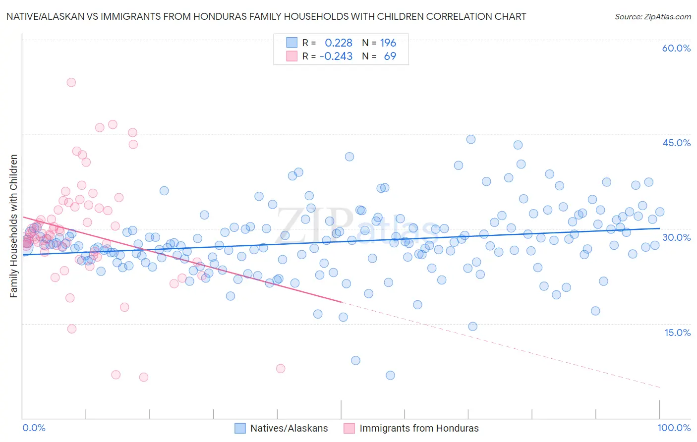 Native/Alaskan vs Immigrants from Honduras Family Households with Children