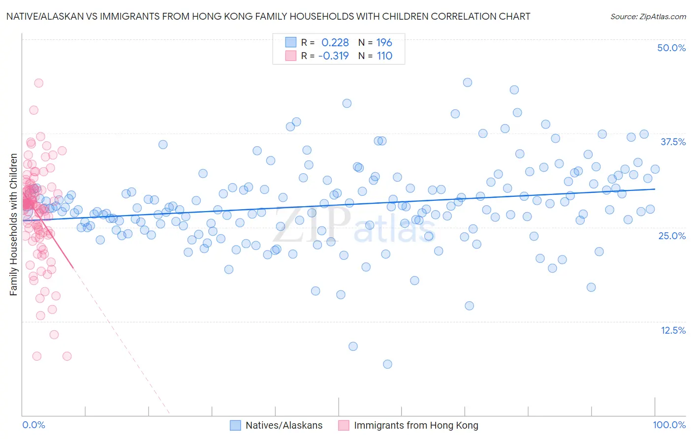 Native/Alaskan vs Immigrants from Hong Kong Family Households with Children