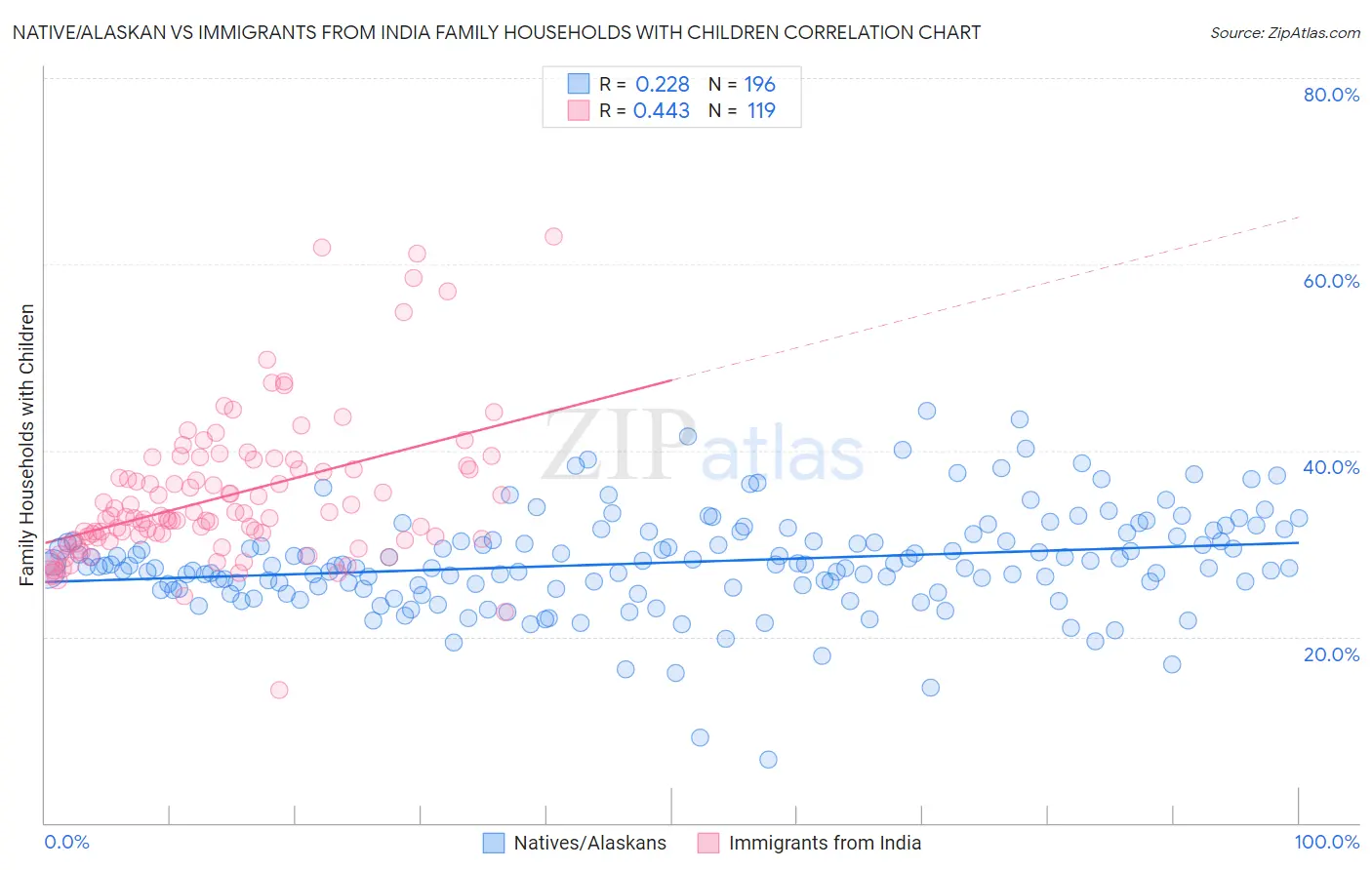 Native/Alaskan vs Immigrants from India Family Households with Children