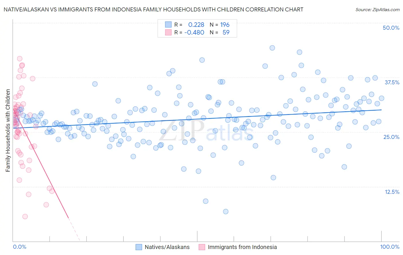 Native/Alaskan vs Immigrants from Indonesia Family Households with Children