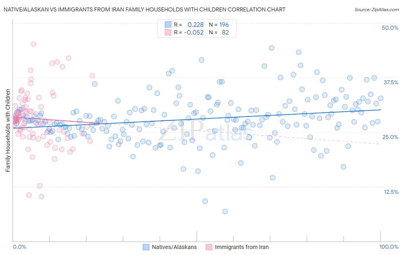 Native/Alaskan vs Immigrants from Iran Family Households with Children