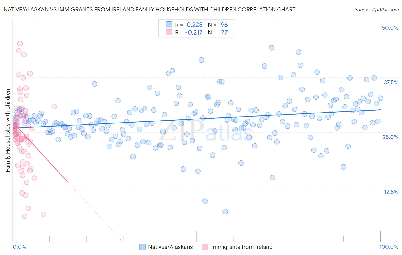Native/Alaskan vs Immigrants from Ireland Family Households with Children