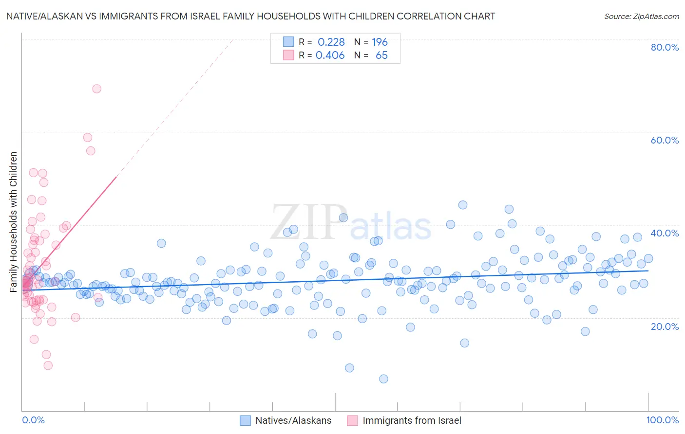 Native/Alaskan vs Immigrants from Israel Family Households with Children