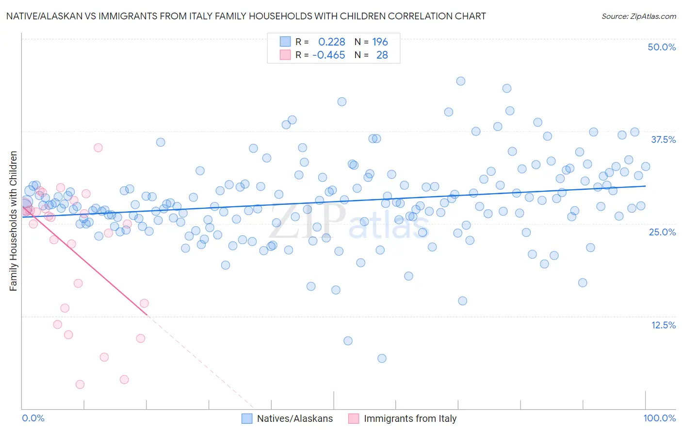 Native/Alaskan vs Immigrants from Italy Family Households with Children