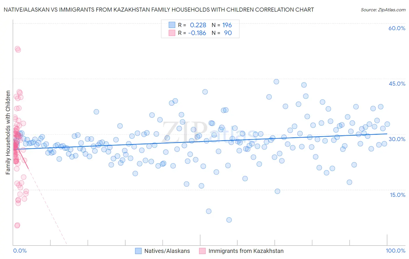 Native/Alaskan vs Immigrants from Kazakhstan Family Households with Children