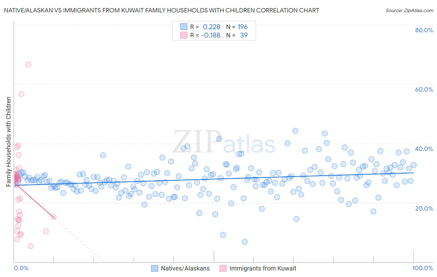 Native/Alaskan vs Immigrants from Kuwait Family Households with Children