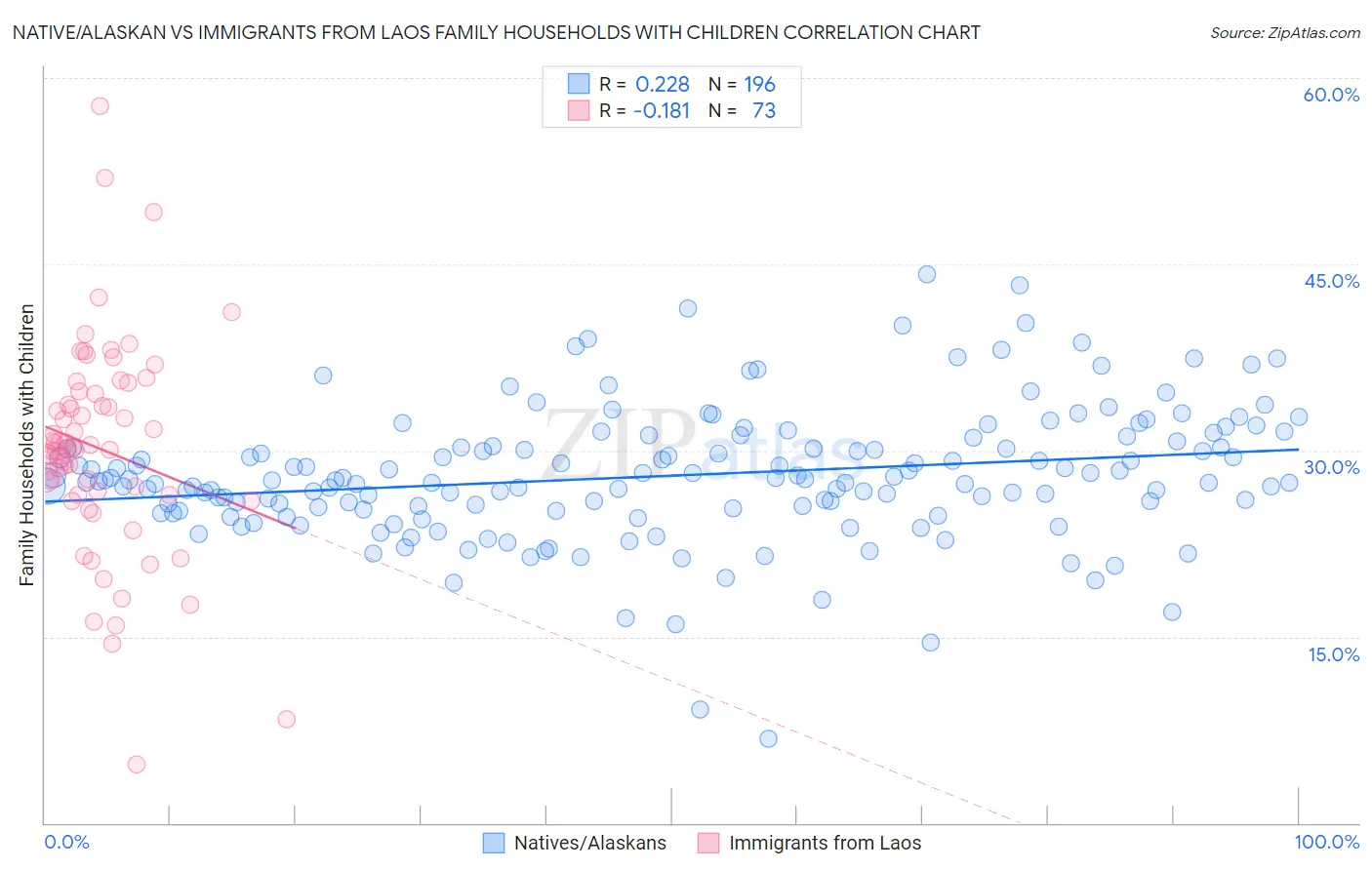 Native/Alaskan vs Immigrants from Laos Family Households with Children