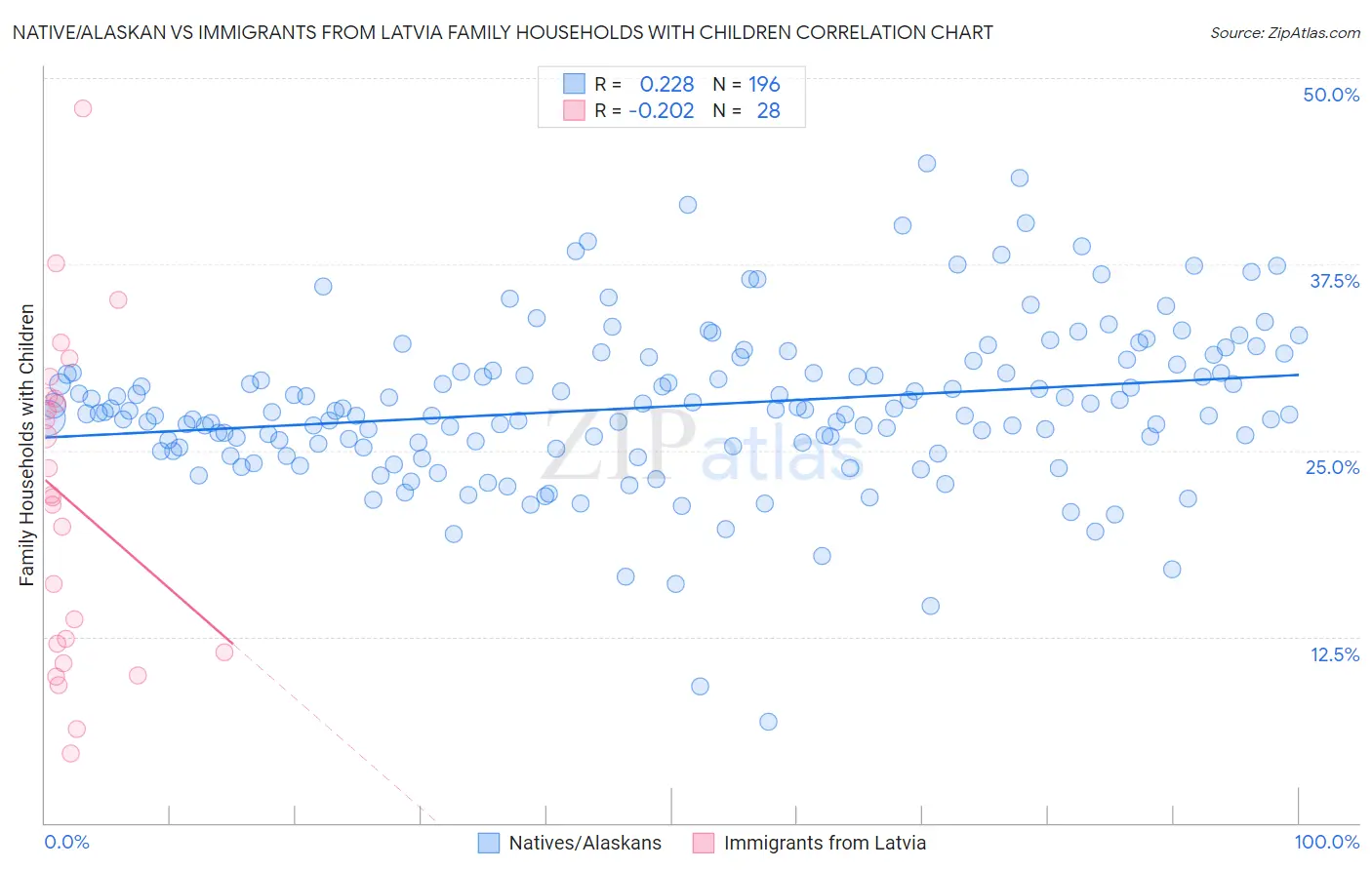 Native/Alaskan vs Immigrants from Latvia Family Households with Children