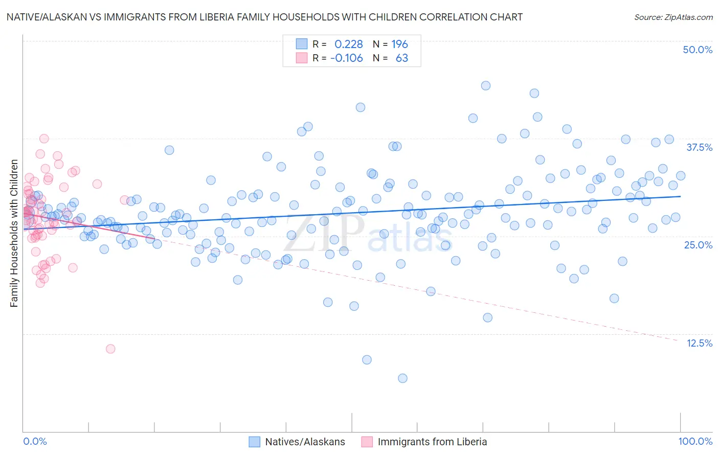 Native/Alaskan vs Immigrants from Liberia Family Households with Children