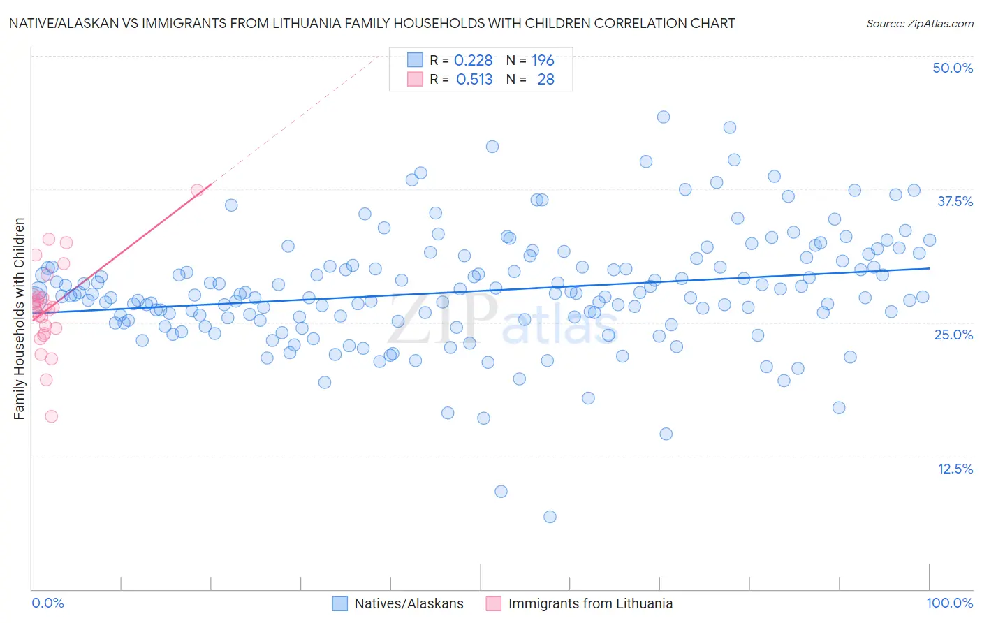 Native/Alaskan vs Immigrants from Lithuania Family Households with Children