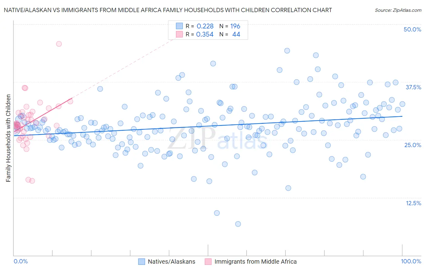 Native/Alaskan vs Immigrants from Middle Africa Family Households with Children