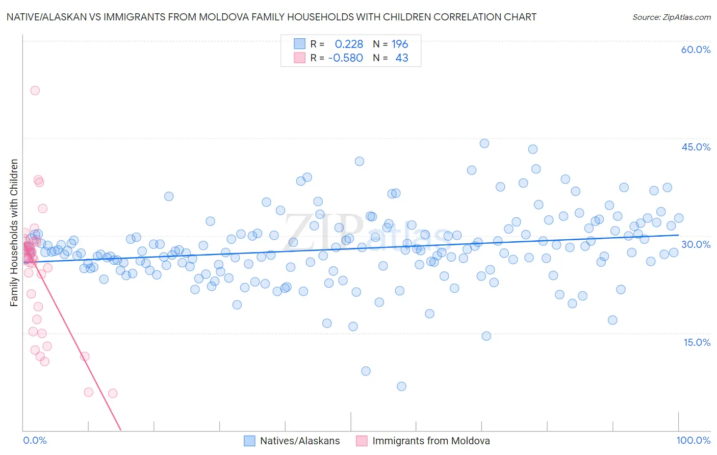 Native/Alaskan vs Immigrants from Moldova Family Households with Children