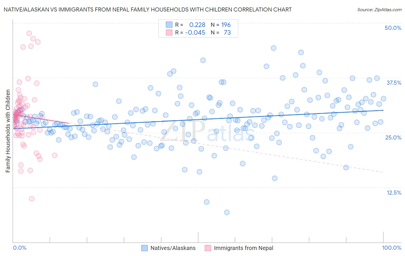 Native/Alaskan vs Immigrants from Nepal Family Households with Children