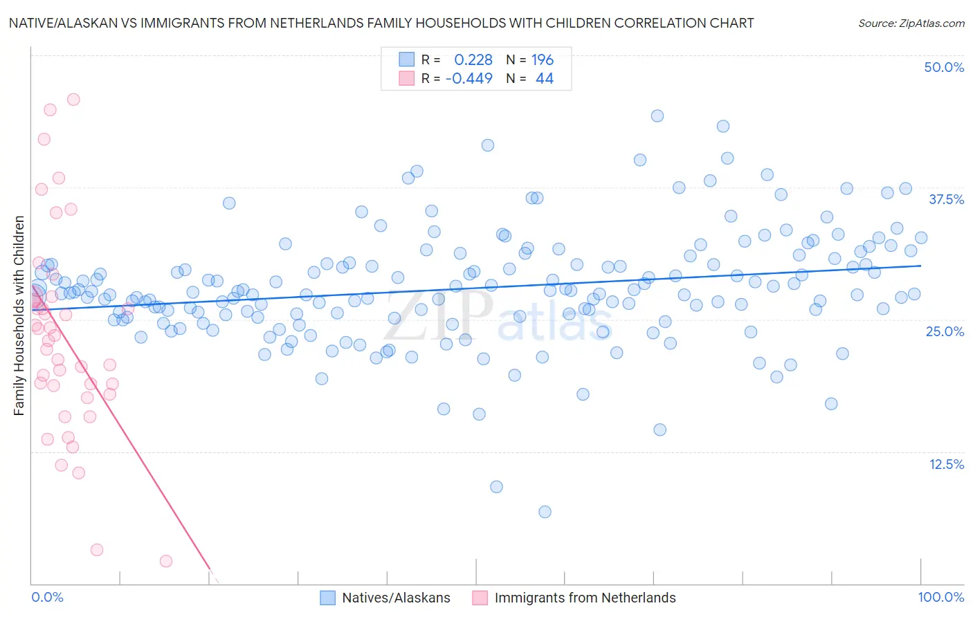 Native/Alaskan vs Immigrants from Netherlands Family Households with Children