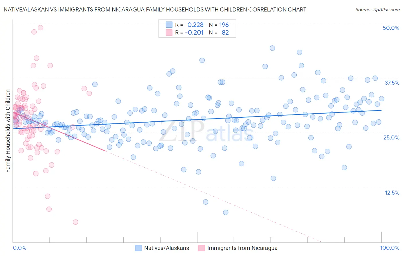 Native/Alaskan vs Immigrants from Nicaragua Family Households with Children