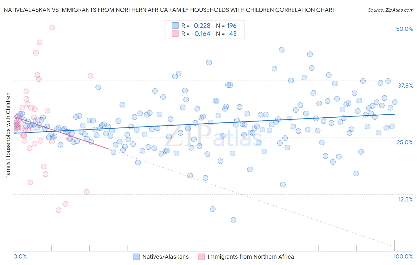 Native/Alaskan vs Immigrants from Northern Africa Family Households with Children