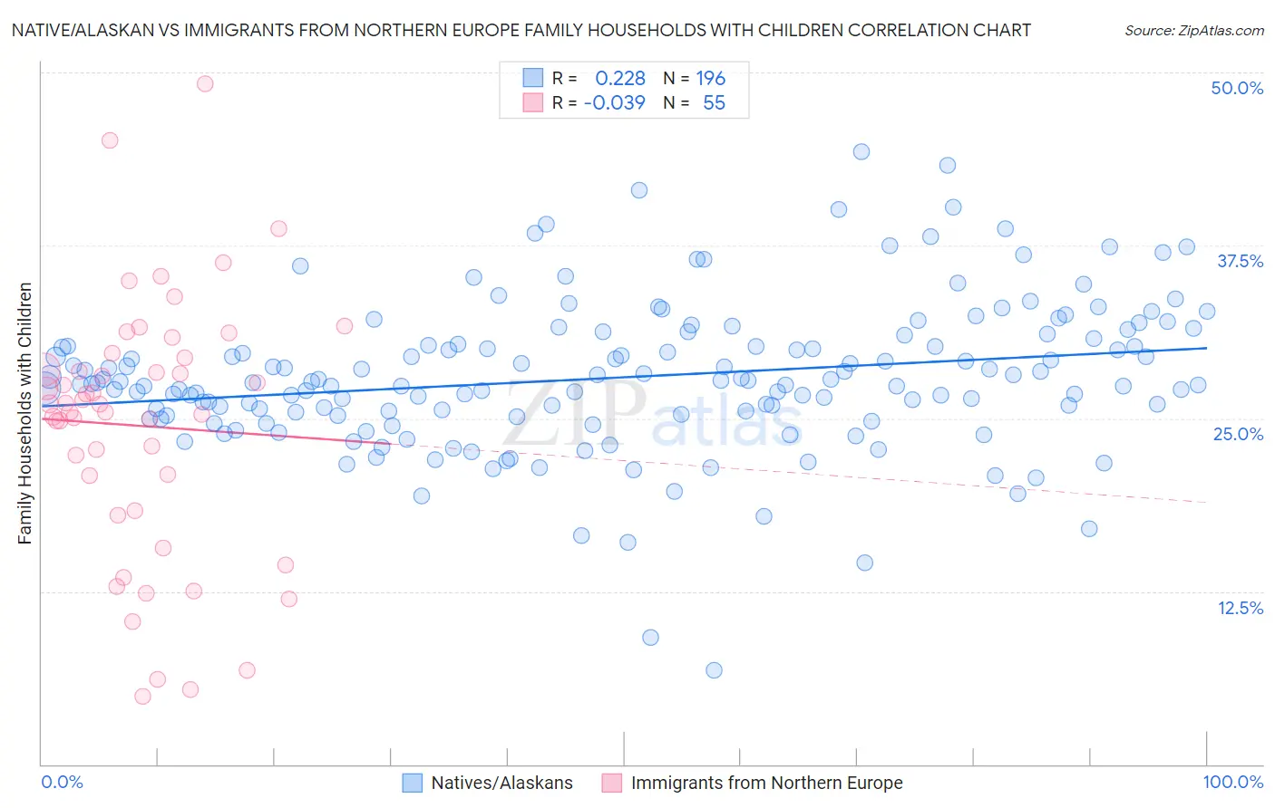 Native/Alaskan vs Immigrants from Northern Europe Family Households with Children