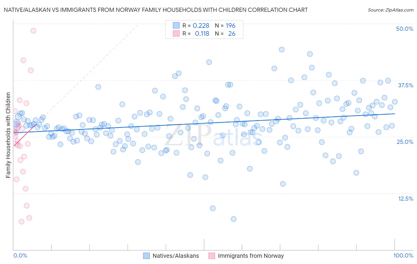 Native/Alaskan vs Immigrants from Norway Family Households with Children