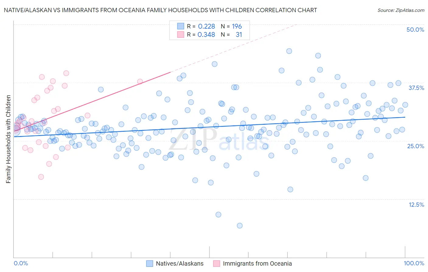Native/Alaskan vs Immigrants from Oceania Family Households with Children
