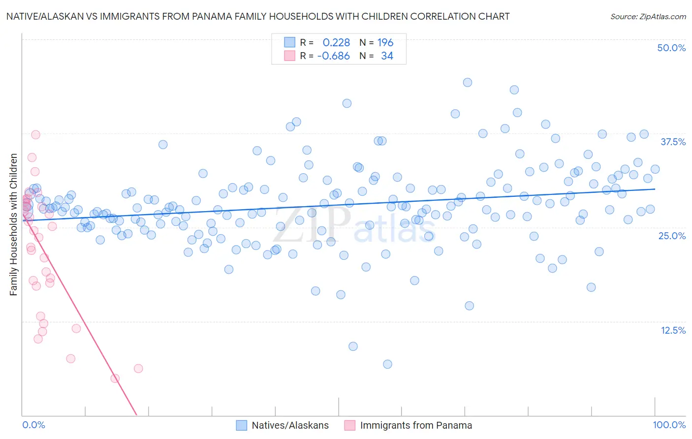 Native/Alaskan vs Immigrants from Panama Family Households with Children