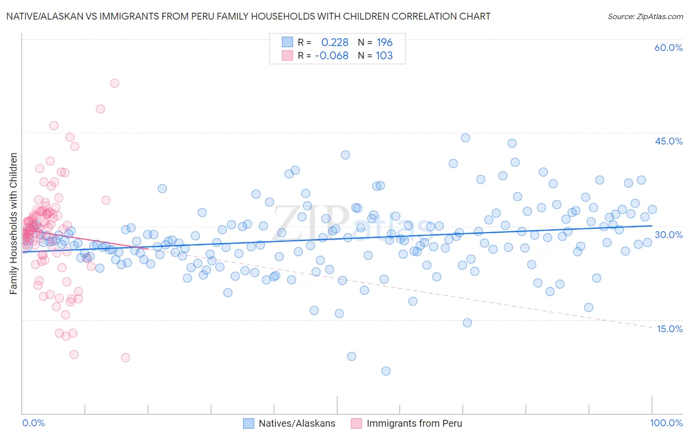 Native/Alaskan vs Immigrants from Peru Family Households with Children