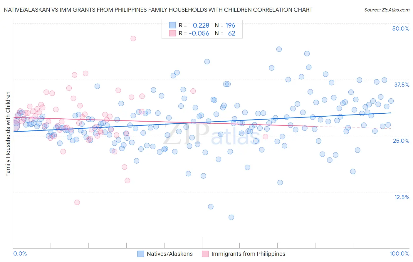 Native/Alaskan vs Immigrants from Philippines Family Households with Children