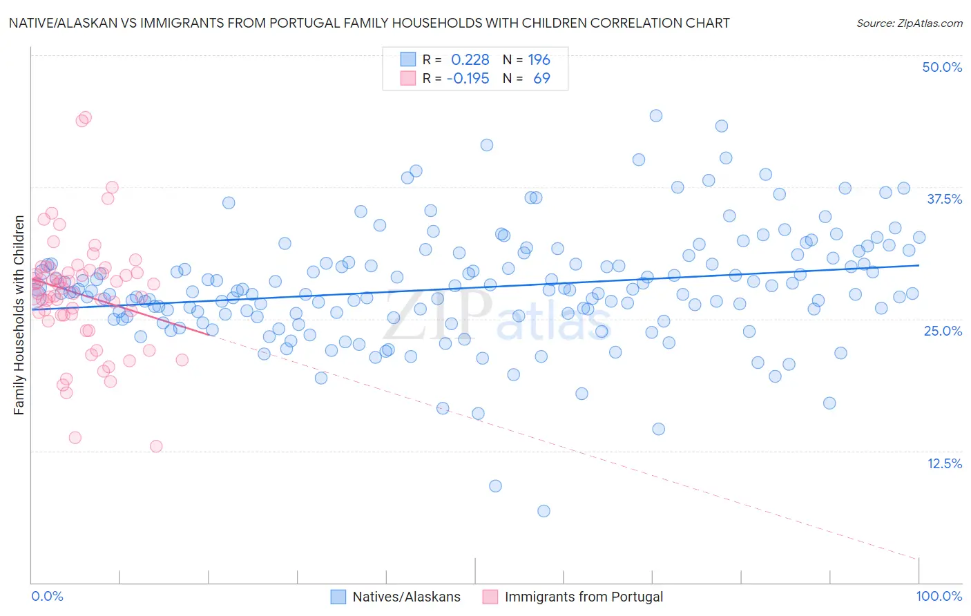 Native/Alaskan vs Immigrants from Portugal Family Households with Children