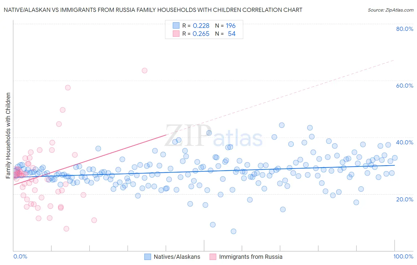 Native/Alaskan vs Immigrants from Russia Family Households with Children
