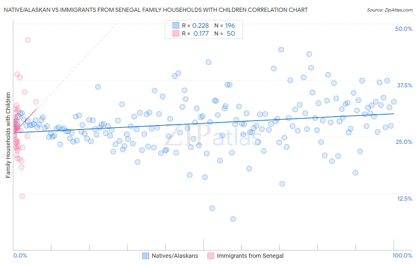 Native/Alaskan vs Immigrants from Senegal Family Households with Children