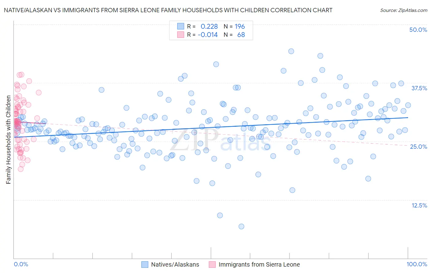 Native/Alaskan vs Immigrants from Sierra Leone Family Households with Children