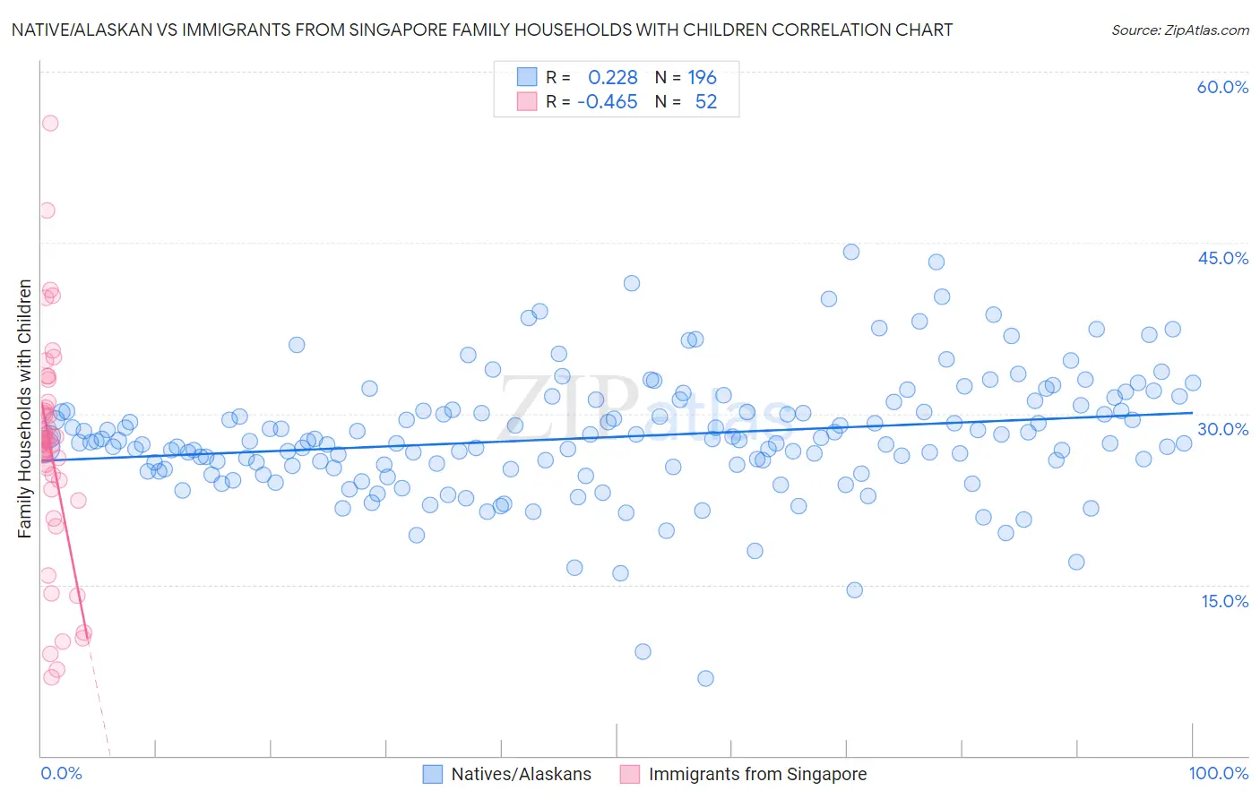 Native/Alaskan vs Immigrants from Singapore Family Households with Children