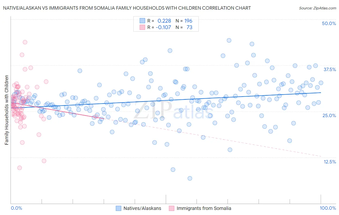 Native/Alaskan vs Immigrants from Somalia Family Households with Children