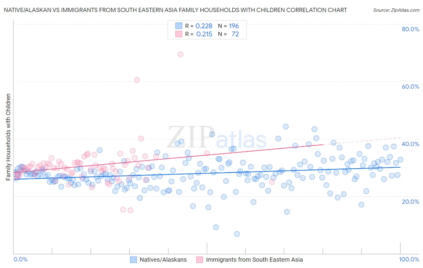Native/Alaskan vs Immigrants from South Eastern Asia Family Households with Children
