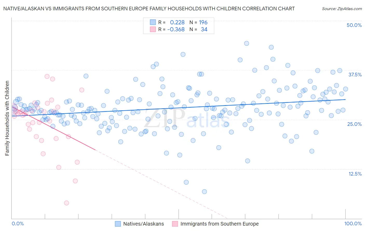 Native/Alaskan vs Immigrants from Southern Europe Family Households with Children