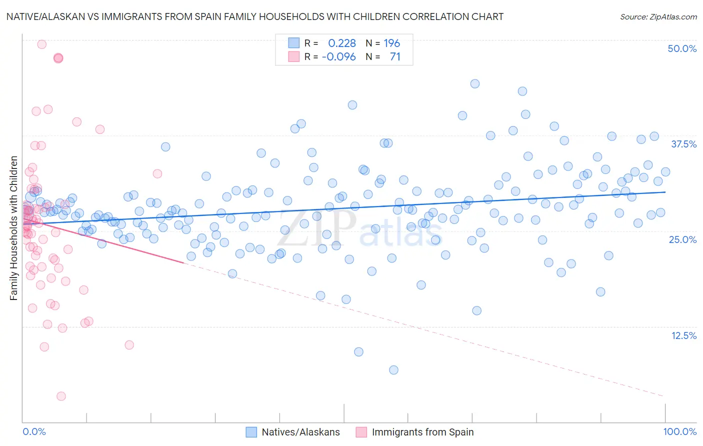 Native/Alaskan vs Immigrants from Spain Family Households with Children