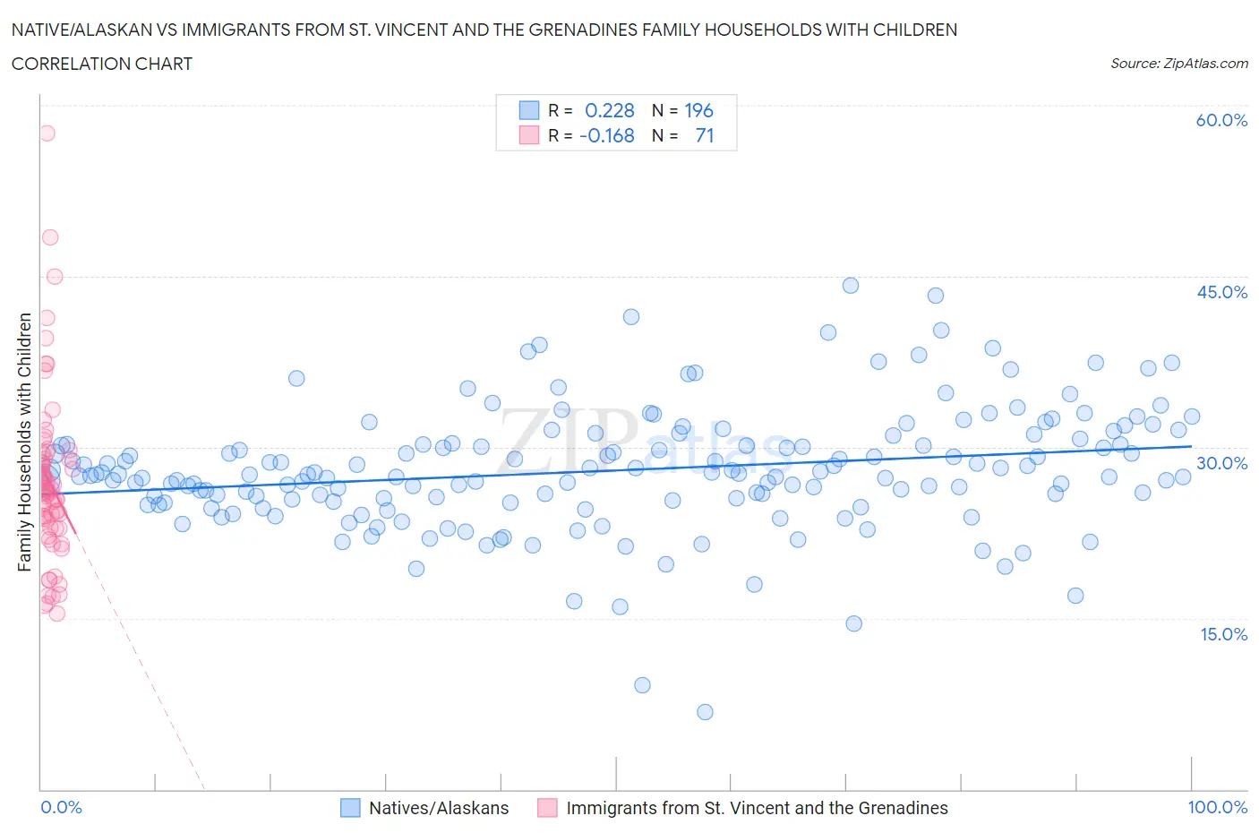 Native/Alaskan vs Immigrants from St. Vincent and the Grenadines Family Households with Children