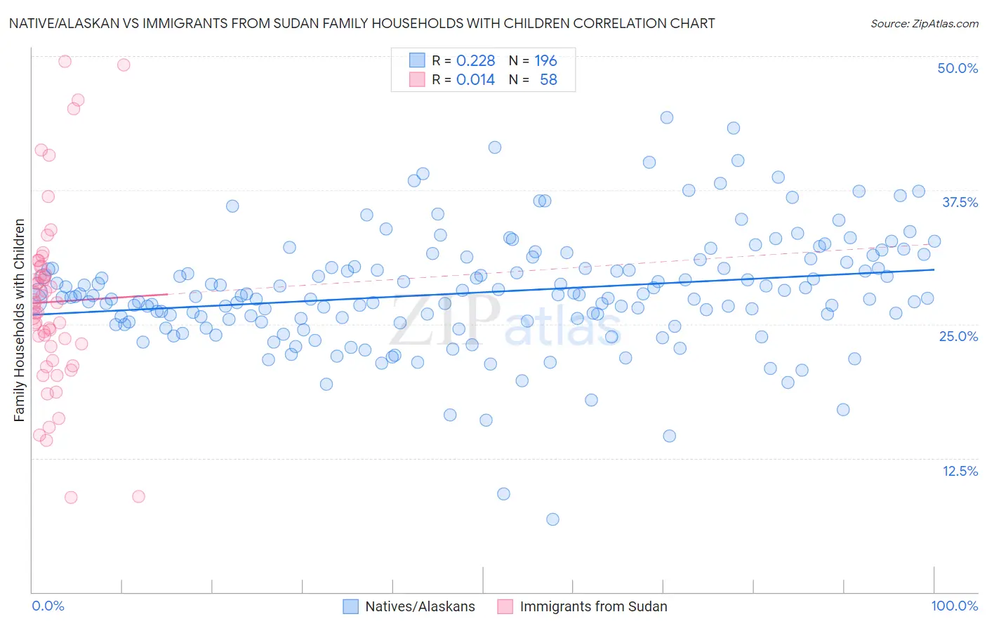 Native/Alaskan vs Immigrants from Sudan Family Households with Children