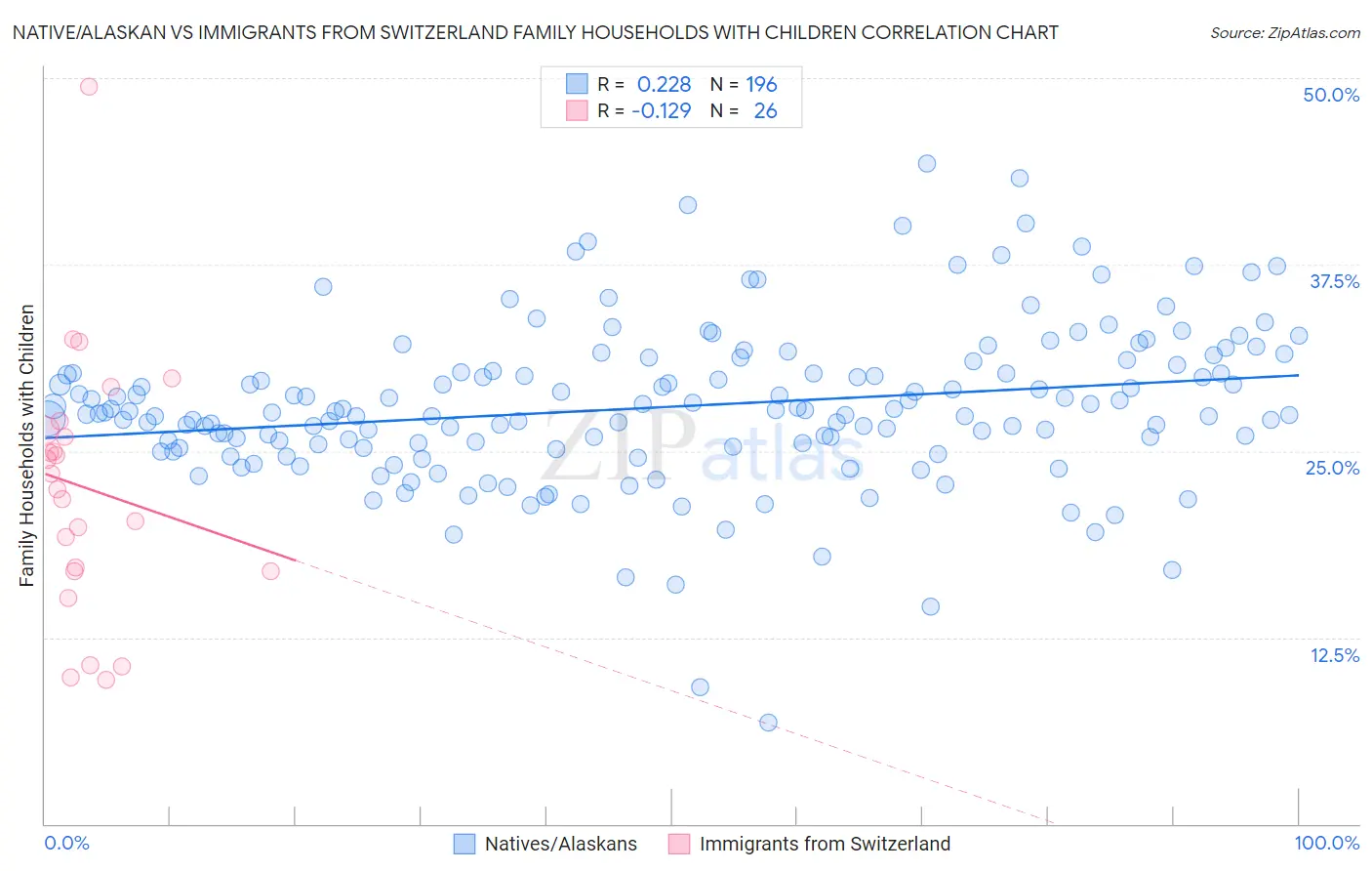 Native/Alaskan vs Immigrants from Switzerland Family Households with Children