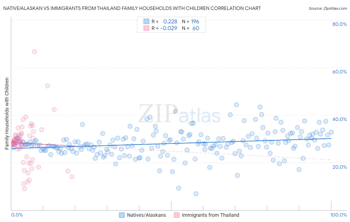 Native/Alaskan vs Immigrants from Thailand Family Households with Children