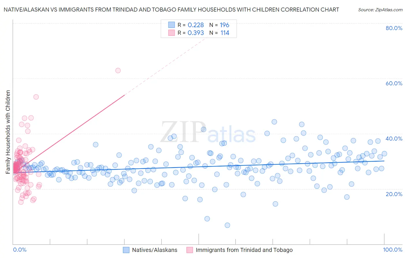 Native/Alaskan vs Immigrants from Trinidad and Tobago Family Households with Children
