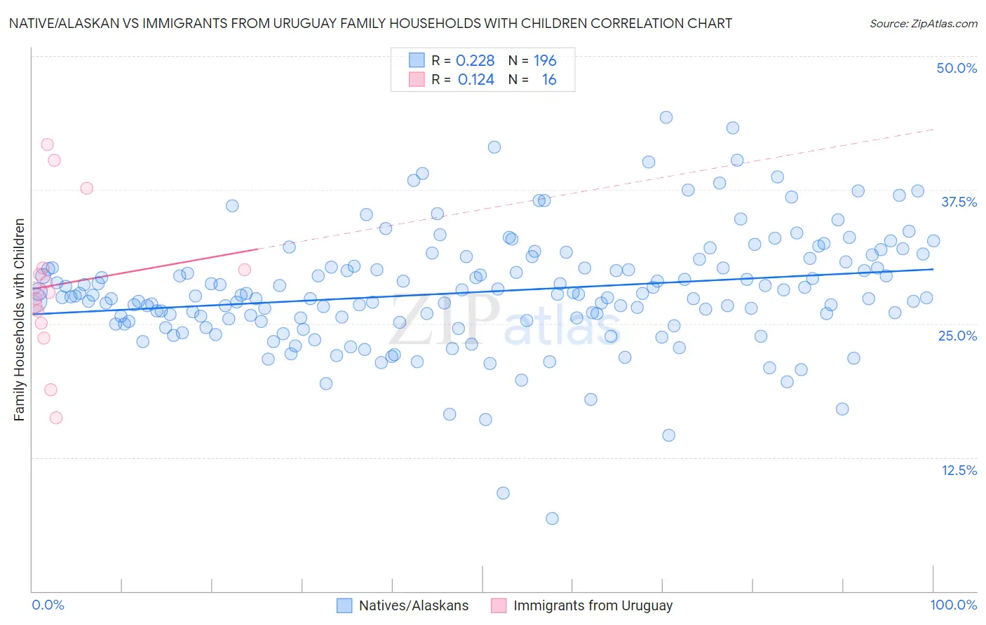 Native/Alaskan vs Immigrants from Uruguay Family Households with Children