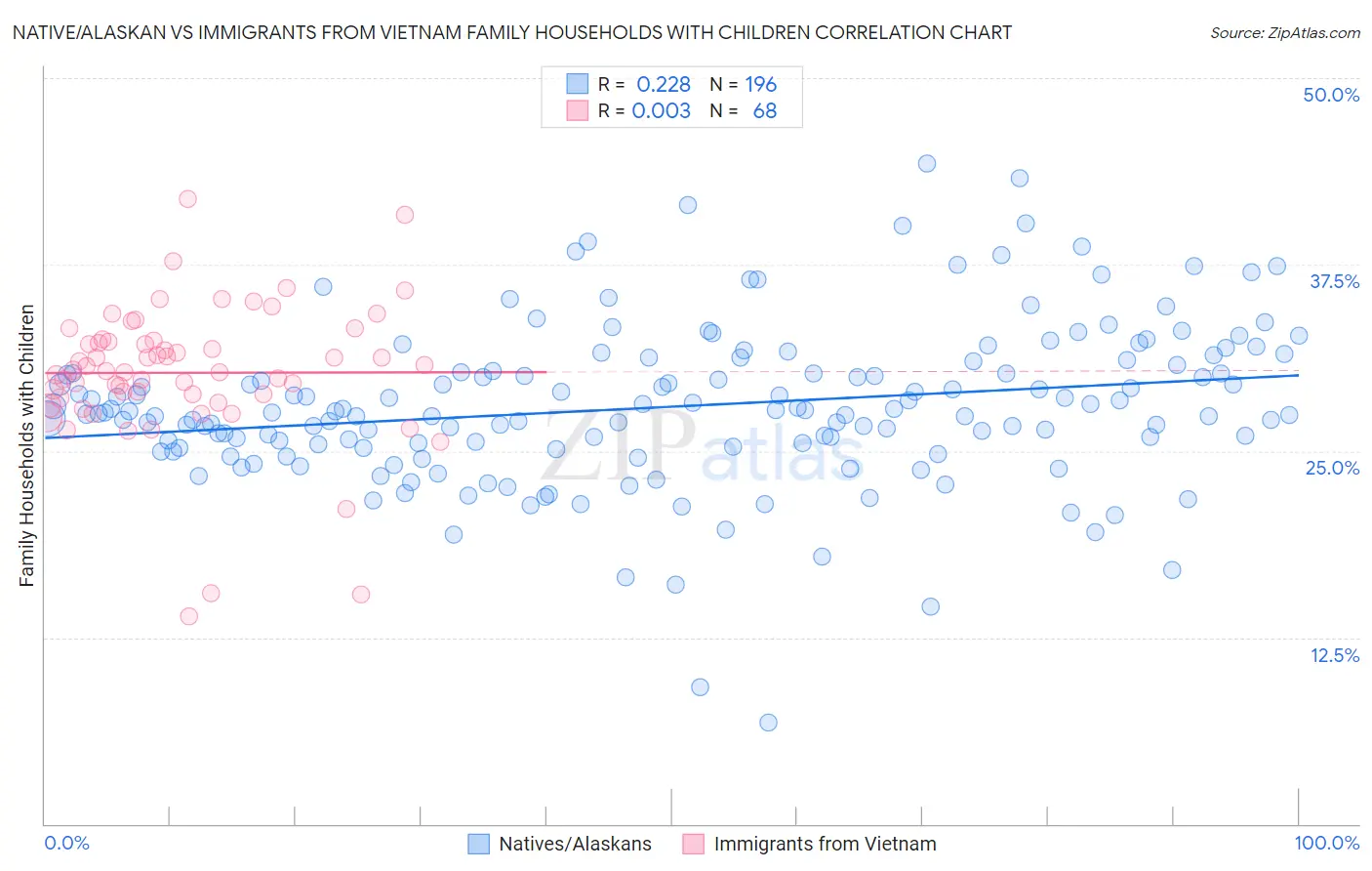 Native/Alaskan vs Immigrants from Vietnam Family Households with Children