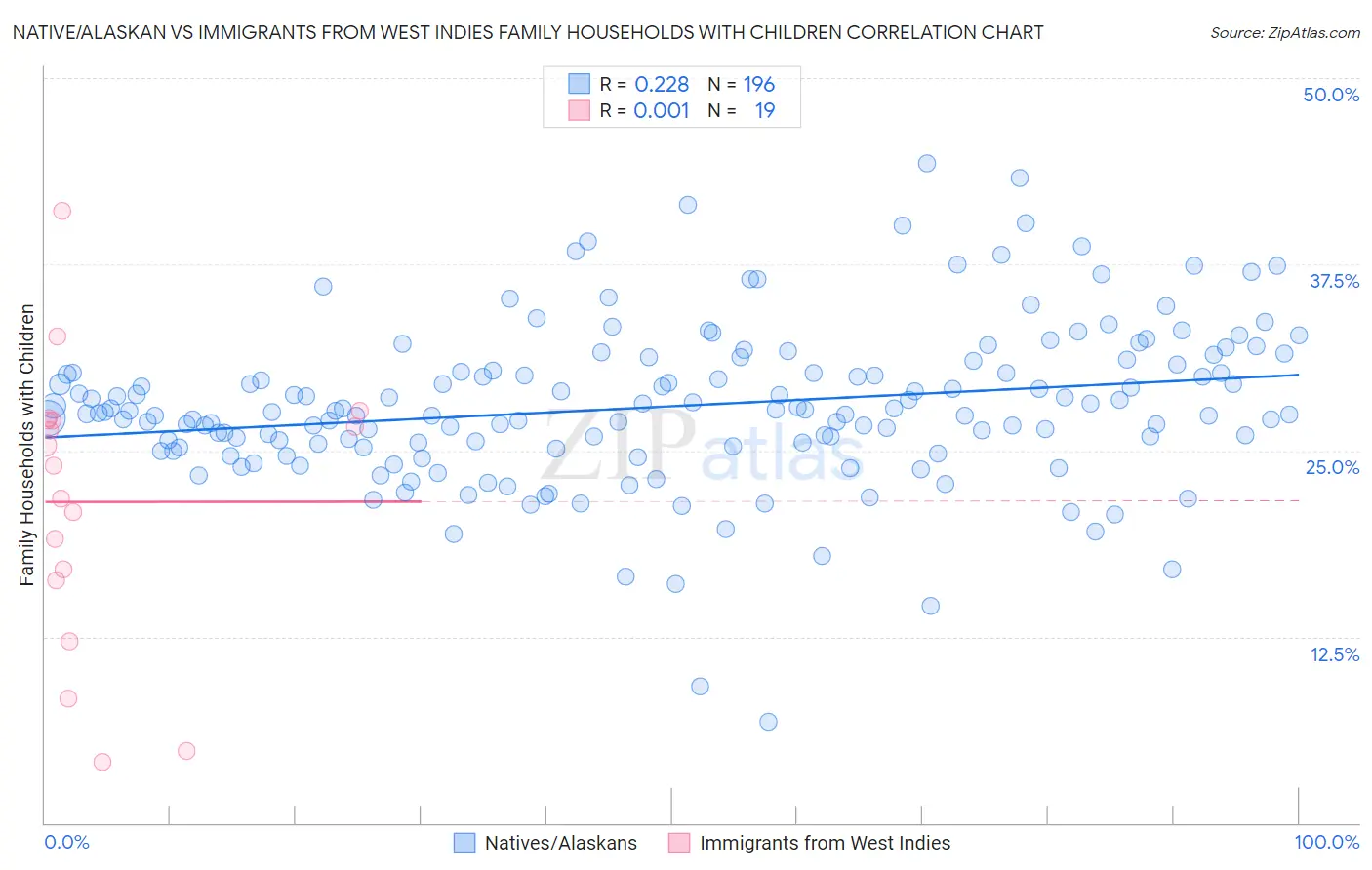 Native/Alaskan vs Immigrants from West Indies Family Households with Children