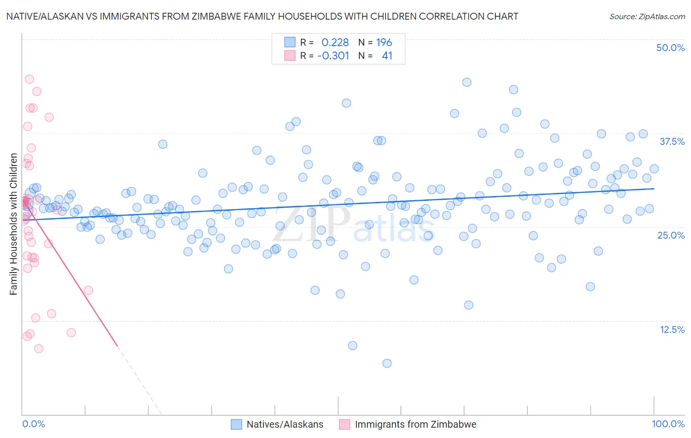 Native/Alaskan vs Immigrants from Zimbabwe Family Households with Children