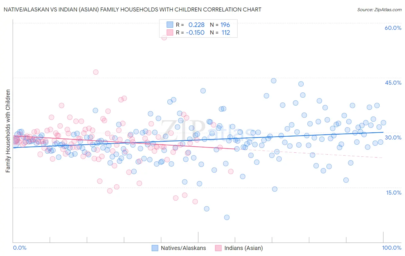 Native/Alaskan vs Indian (Asian) Family Households with Children