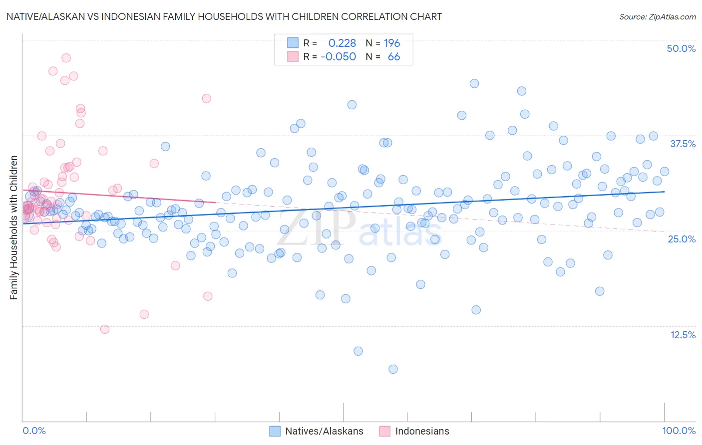 Native/Alaskan vs Indonesian Family Households with Children