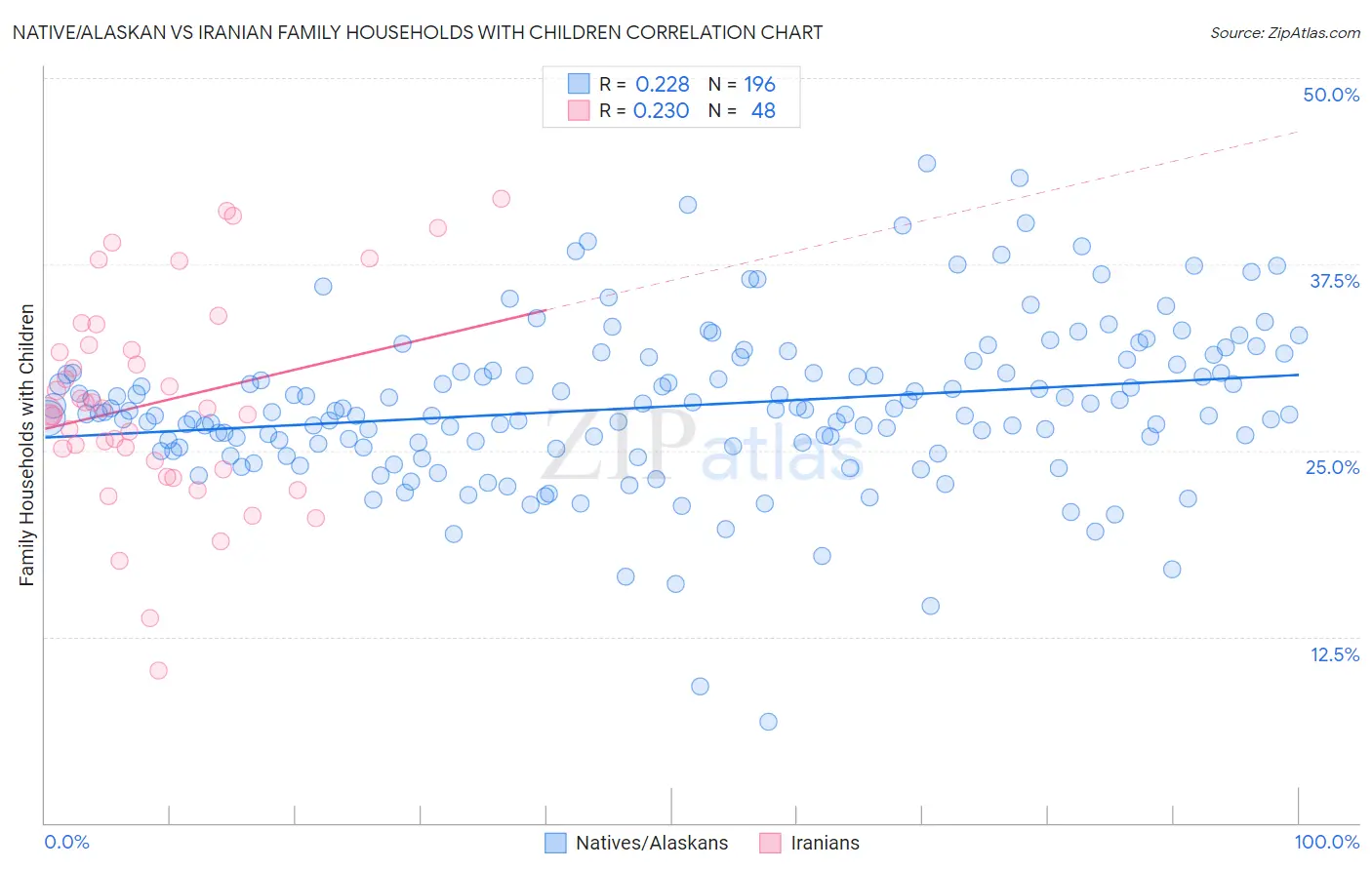 Native/Alaskan vs Iranian Family Households with Children